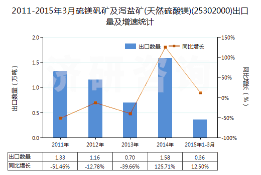 2011-2015年3月硫鎂礬礦及瀉鹽礦(天然硫酸鎂)(25302000)出口量及增速統(tǒng)計